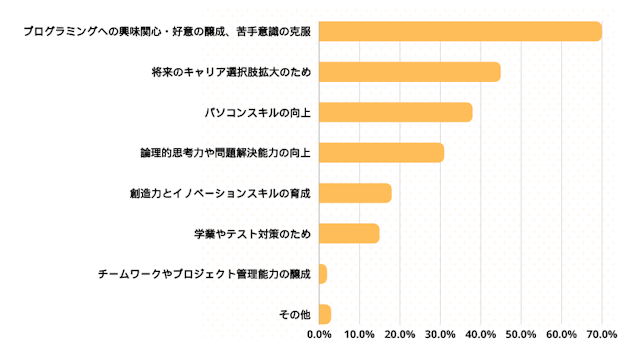 子ども向けプログラミング教室 利用実態調査 目的