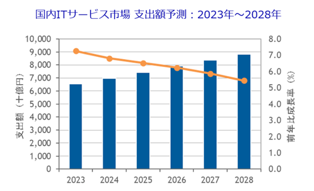 国内ITサービス市場の支出額予測