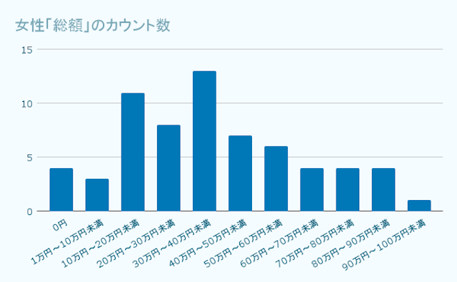 女性 プログラミングスクール料金