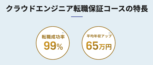 転職成功率・平均年収アップ