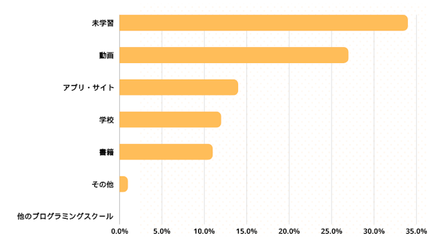 子ども向けプログラミング教室 利用実態調査 通学前の学習方法