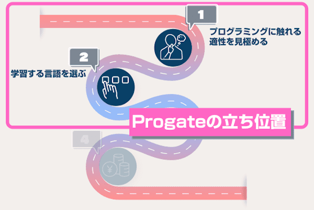 学習ロードマップの中のProgate(プロゲート)の立ち位置