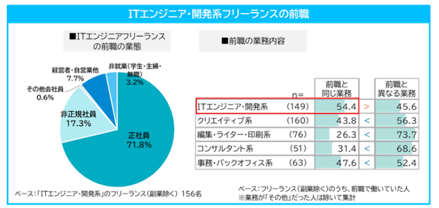 挿入画像 フリーランスエンジニアの前職