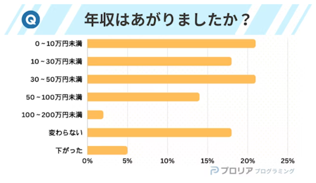 挿入画像 プログラミングスクール年収アップ