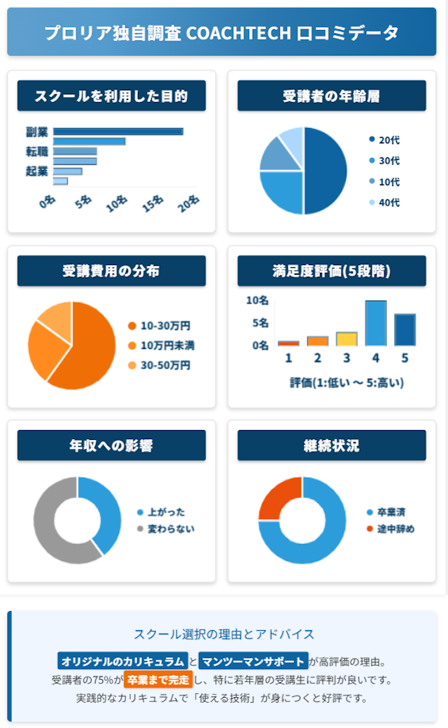 COACHTECH(コーチテック) 口コミデータ