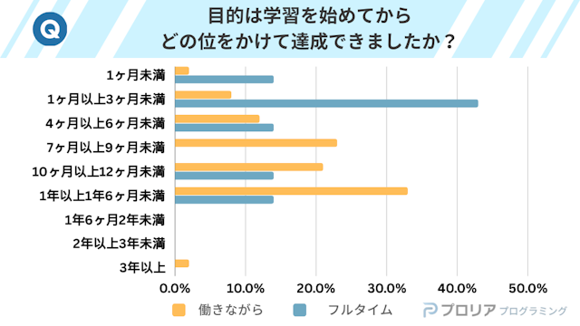 目的は学習を始めてからどの位をかけて達成できましたか?