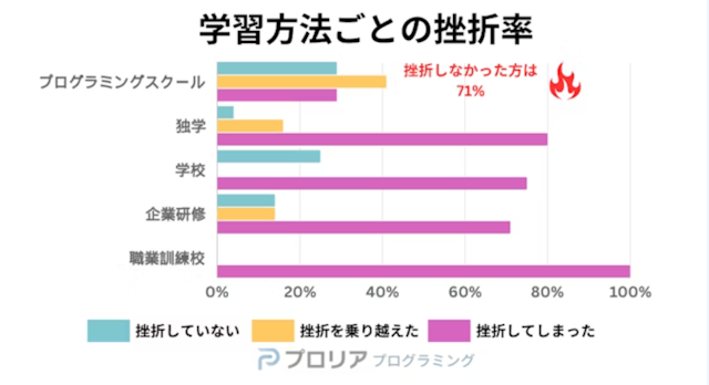 プログラミング学習方法別の挫折率