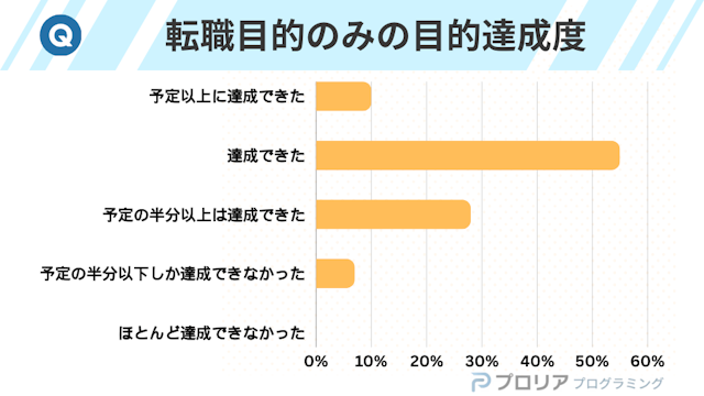 転職目的のみの目的達成度