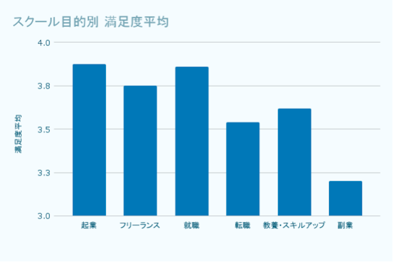プログラミングスクールの利用目的と目的別の満足度アンケート結果