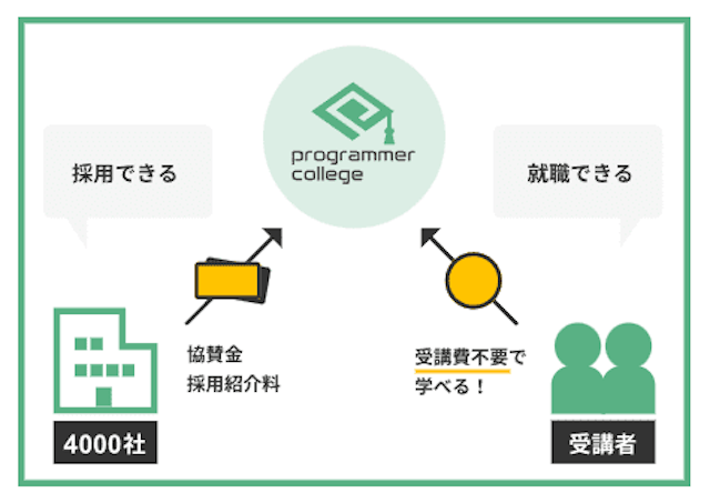 受講料無料の仕組み