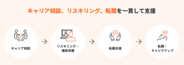 キャリア相談・リスキリング・転職の一括支援
