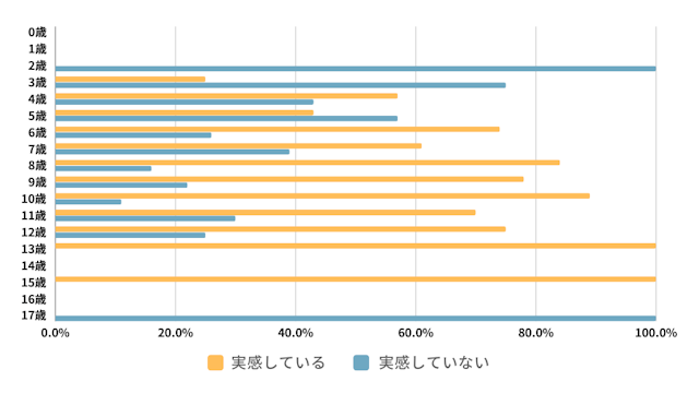 プログラミング学習を始めた年齢と効果の実感