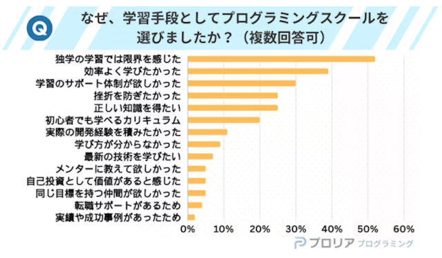 挿入画像 プログラミングスクールを選んだ理由