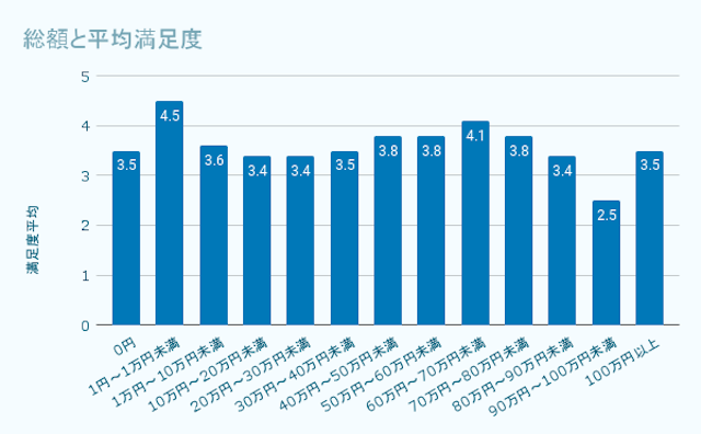 総額と平均満足度
