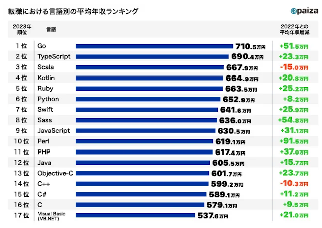 paizaプログラミング言語別平均年収