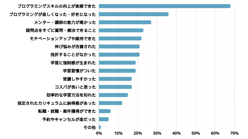 プログラミングスクールの良かった点
