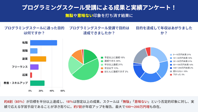 プログラミングスクール受講による成果と実績アンケート|無駄や意味ない印象を打ち消す結果に