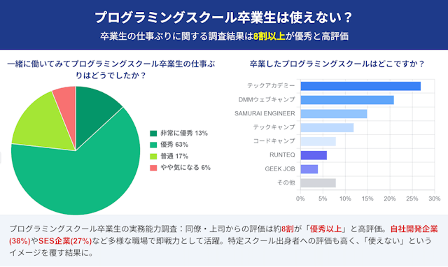 プログラミングスクール卒業生の仕事ぶりに関する調査結果は8割以上が優秀と高評価