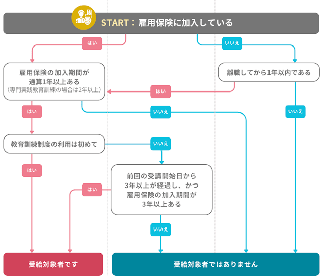 教育訓練給付制度対象者フローチャート