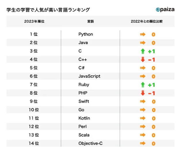 paiza学生の学習で人気が高い言語