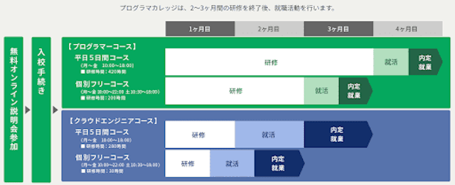 入校から内定獲得までの流れ