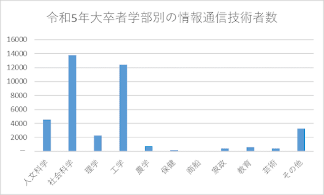 令和5年大卒者学部別の情報通信技術者数