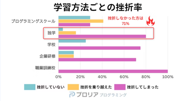 挿入画像 学習方法ごとの挫折率