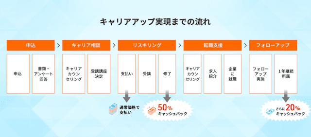キャリアアップ実現までの流れ