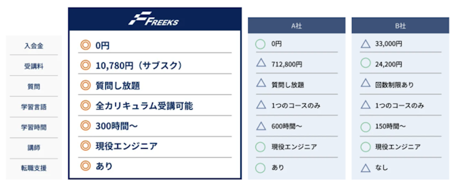 他社のスクールとの料金比較