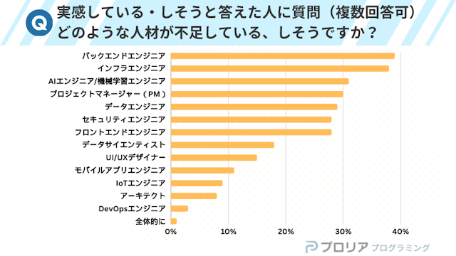 どのような人材が不足している、しそうですか?