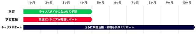 LINEヤフーテックアカデミー 学習の流れ
