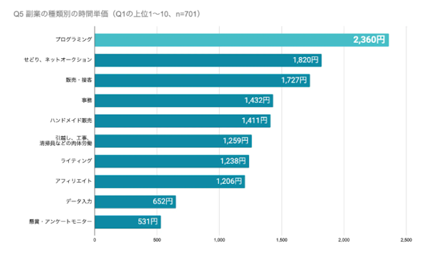 挿入画像 プログラミングの時間単価