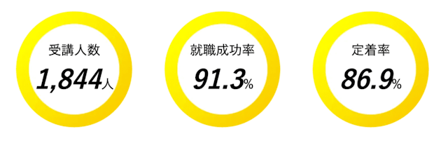 転職成功率91.3%