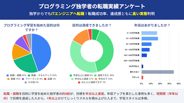 プログラミング独学者の転職実績アンケート!独学でも転職成功率、達成感ともに高い実態判明