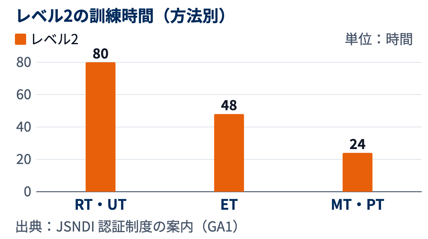 レベル2の訓練時間を方法別に比べた棒グラフ。RT・UTは80時間で、ET48時間、MT・PT24時間より長い