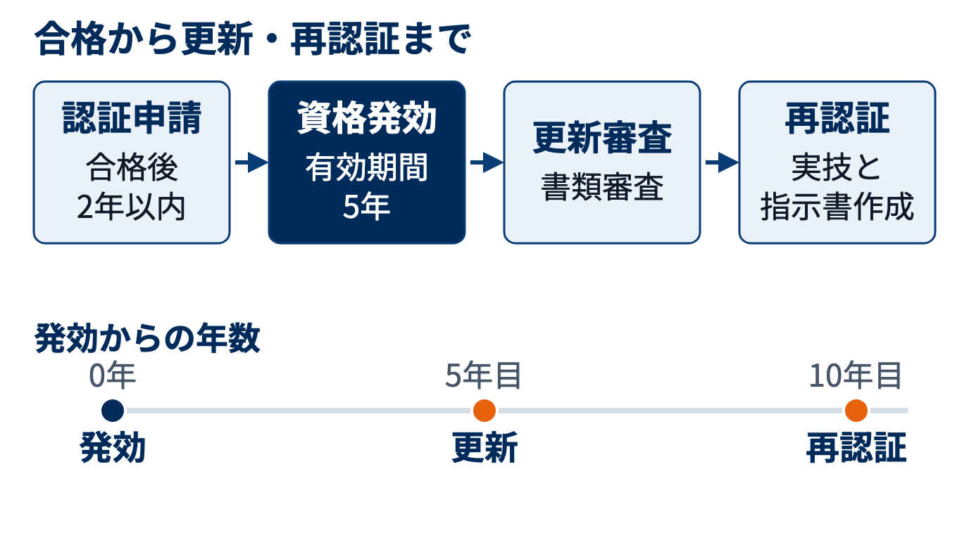 二次試験の合格後、2年以内の認証申請、有効期間5年の資格証明書の発行、5年目の更新審査、10年目の再認証試験へと進む流れ
