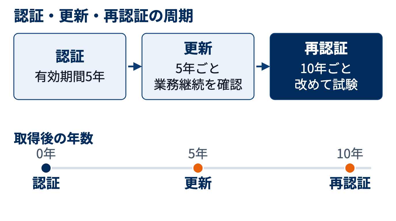 RT資格の取得後の流れ。認証の有効期間は5年で、5年ごとに更新、10年ごとに再認証で改めて試験を受ける