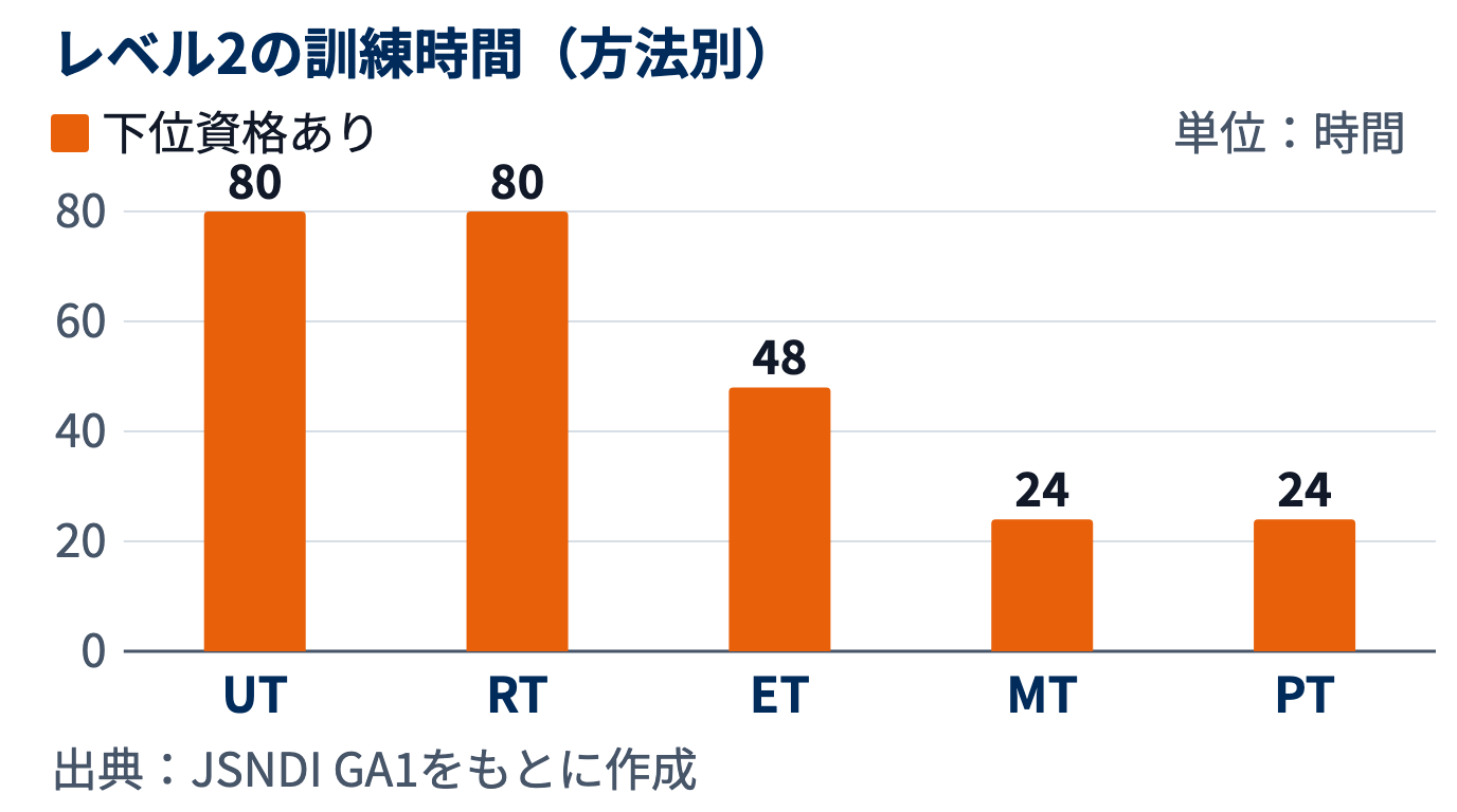 レベル1保持者がレベル2を受ける場合の訓練時間を方法別に比べた棒グラフ。UT・RTは80時間で、ETの48時間、MT・PTの24時間より長い