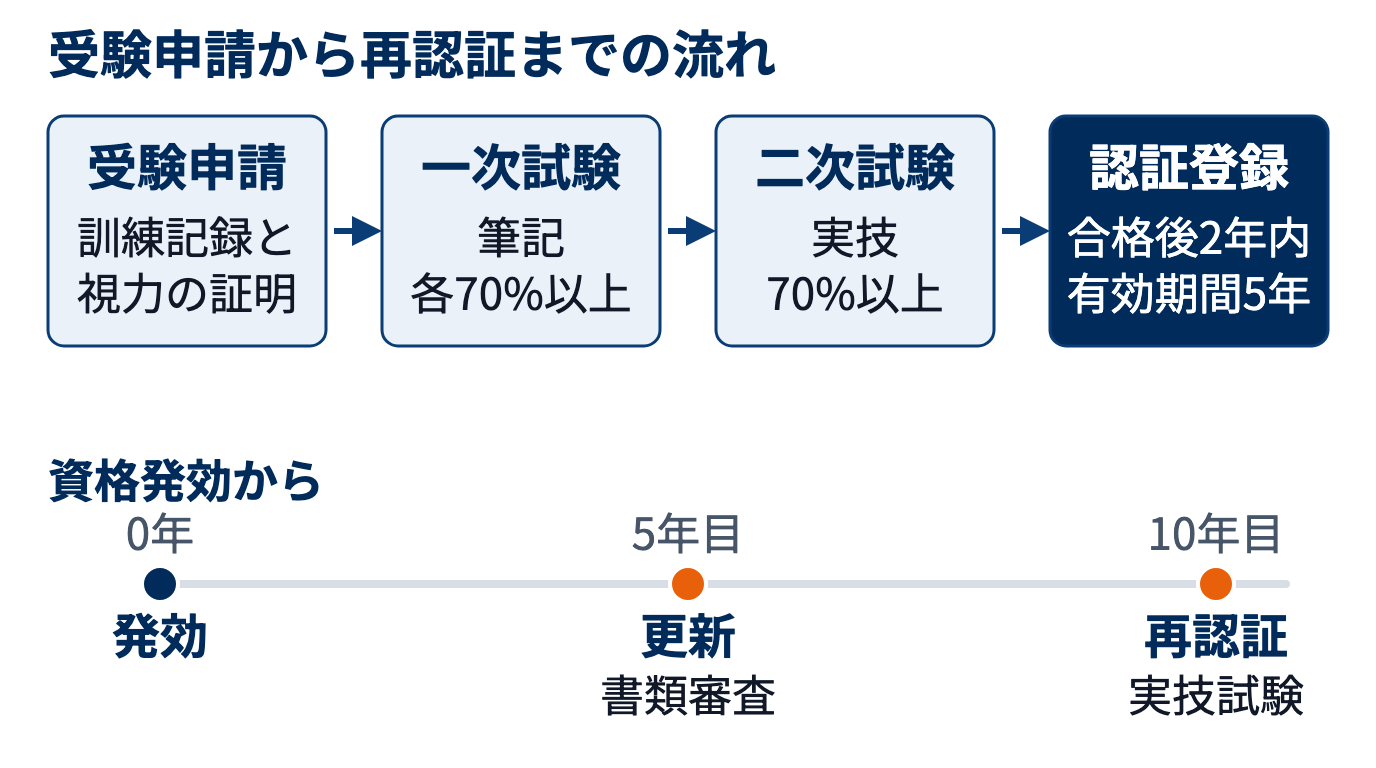 受験申請から一次の筆記、二次の実技を経て合格後2年以内に認証申請し、発効5年目に更新・10年目に再認証となる流れ