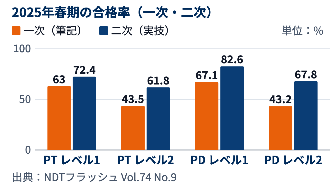 PT・PDのレベル別合格率の棒グラフ。どの区分も一次の筆記が二次の実技より低く、レベル2の一次は4割台