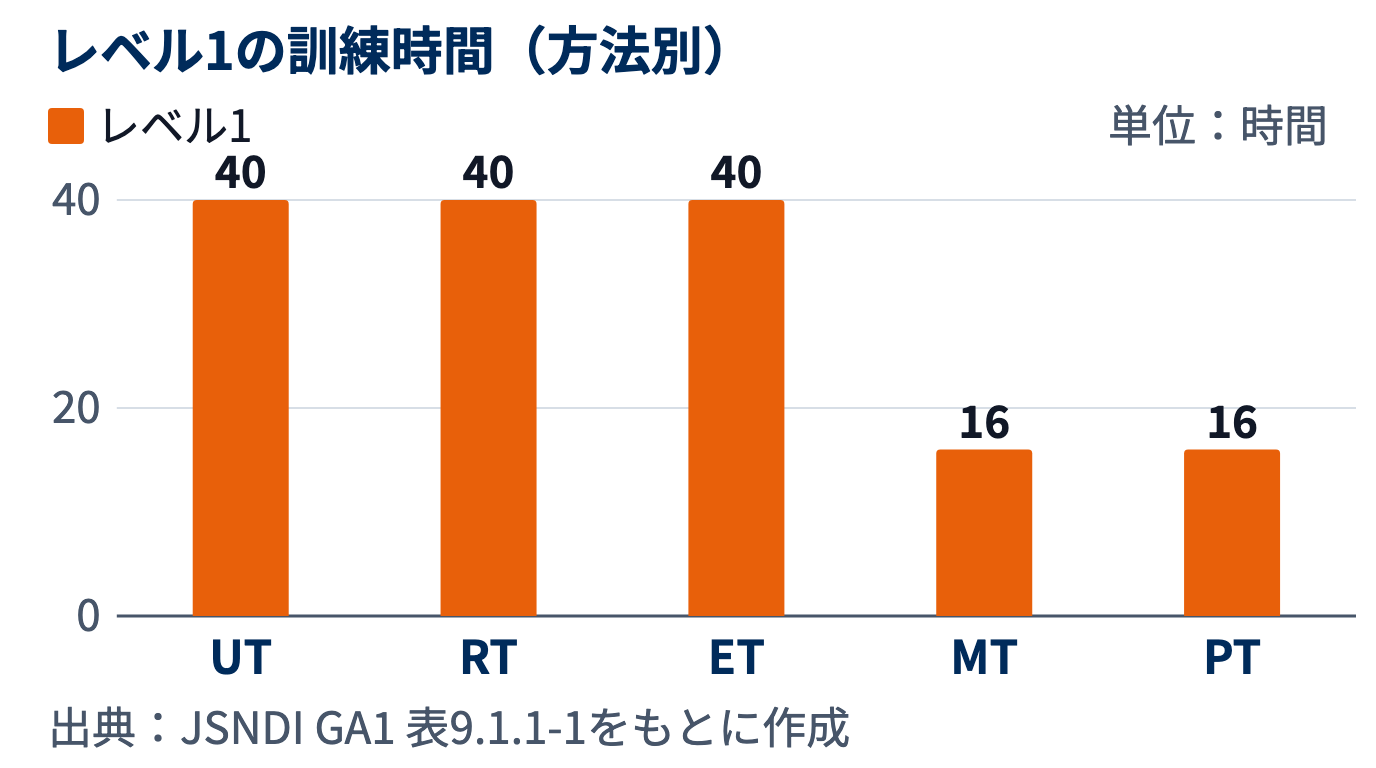 レベル1の訓練時間を方法別に比べた棒グラフ。UT・RT・ETは40時間で、MT・PTの16時間より長い