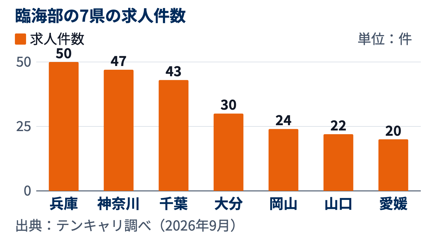 臨海部に工場群を持つ7県の非破壊検査求人件数の棒グラフ。兵庫県50件が最多で、愛媛県20件まで並ぶ