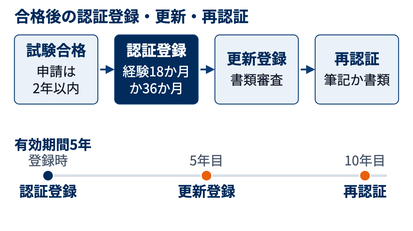 合格後2年以内に経験月数を満たして認証登録し、登録から5年目に更新登録、10年目に再認証を受ける流れ