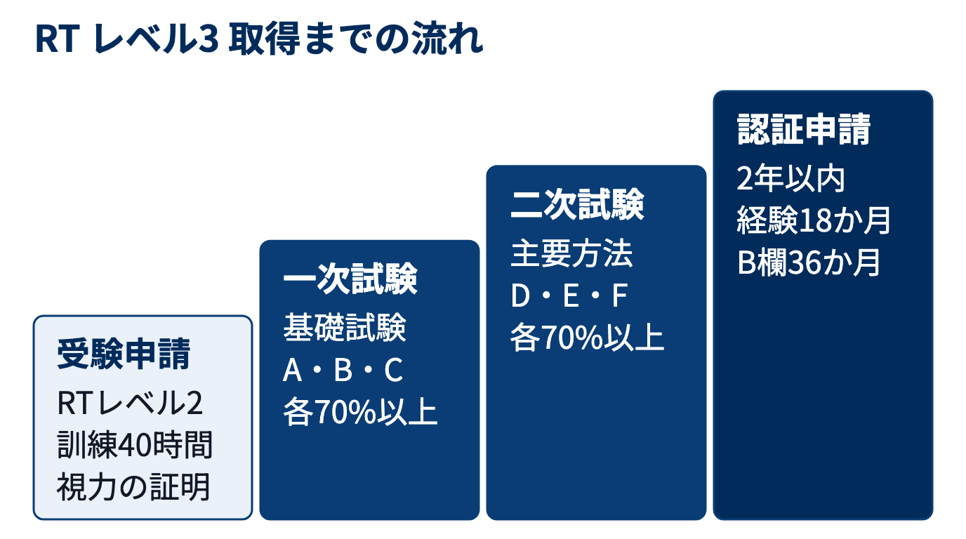 RTレベル3の取得の流れ。受験申請、一次の基礎試験A・B・C、二次の主要方法試験D・E・Fを各70%以上で通り、合格後2年以内に認証申請する