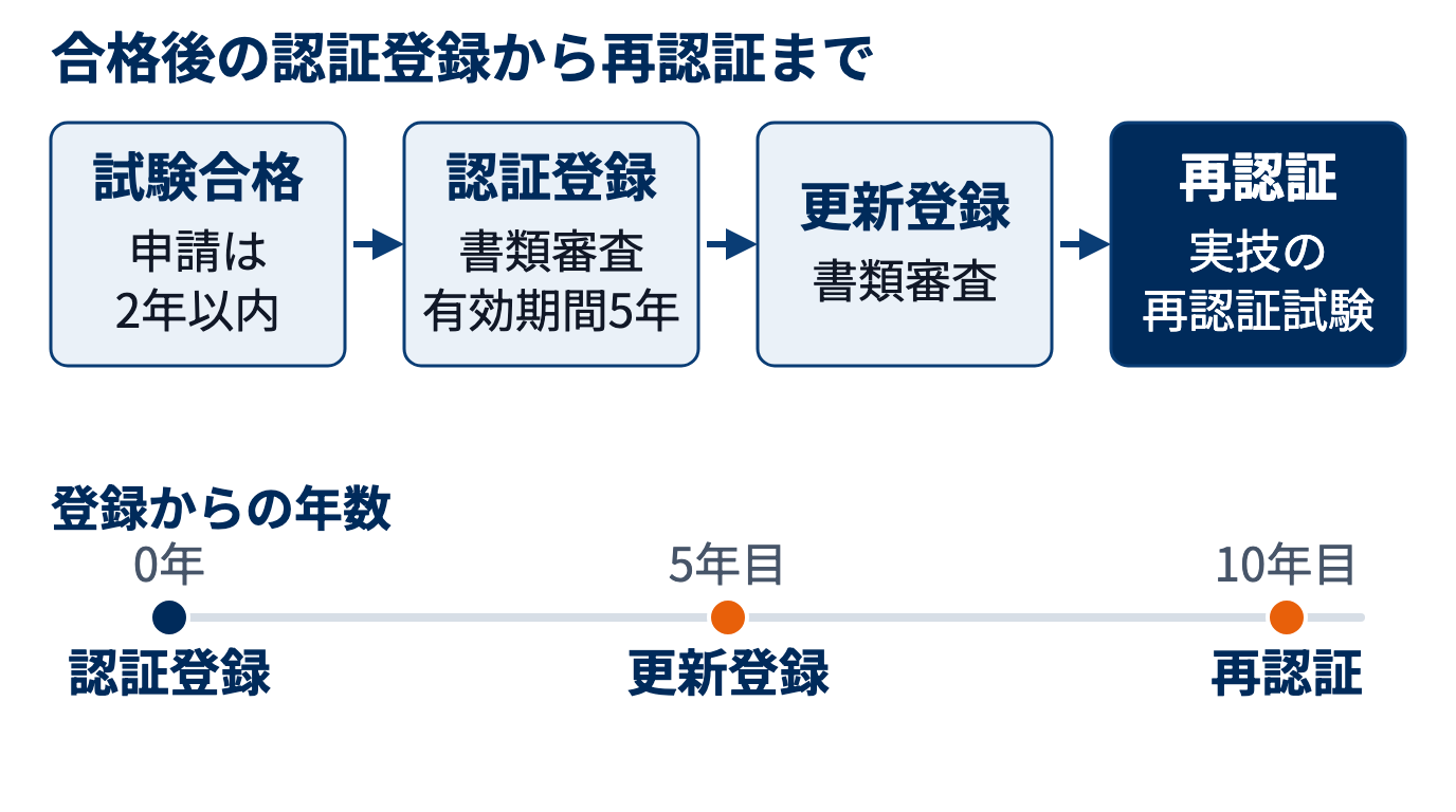 合格後は2年以内に認証登録し、5年目に書類審査で更新、10年目に実技の再認証試験を経て再認証登録する流れ