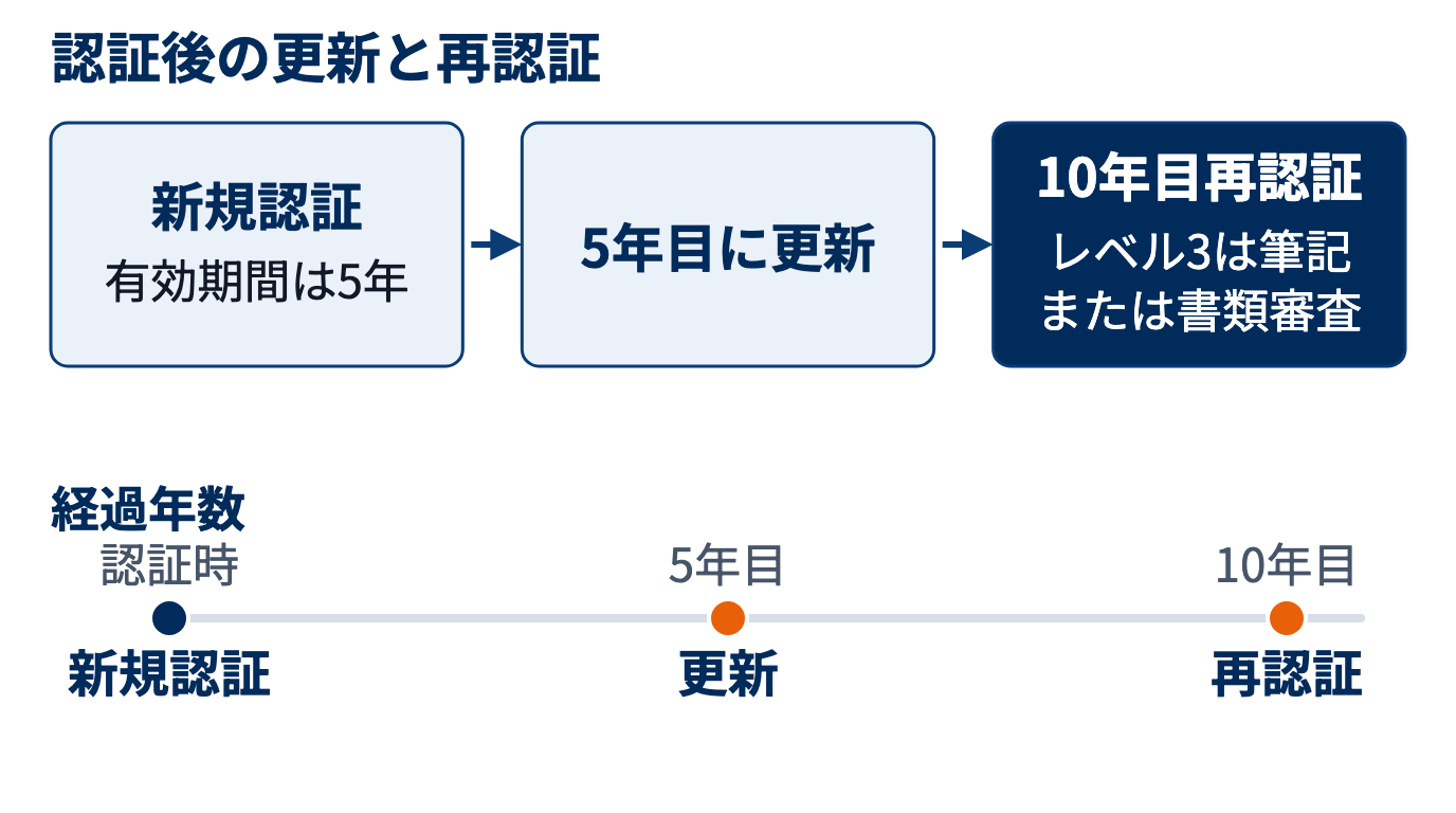 レベル3取得後の流れ図。認証の有効期間は5年で、5年目に更新、10年目に筆記試験か書類審査による再認証がある