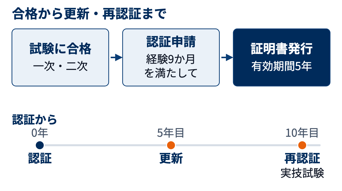 合格後に実務経験9か月を満たして認証を申請し、有効期間5年の証明書を得て、5年目に更新・10年目に実技の再認証を受ける流れ