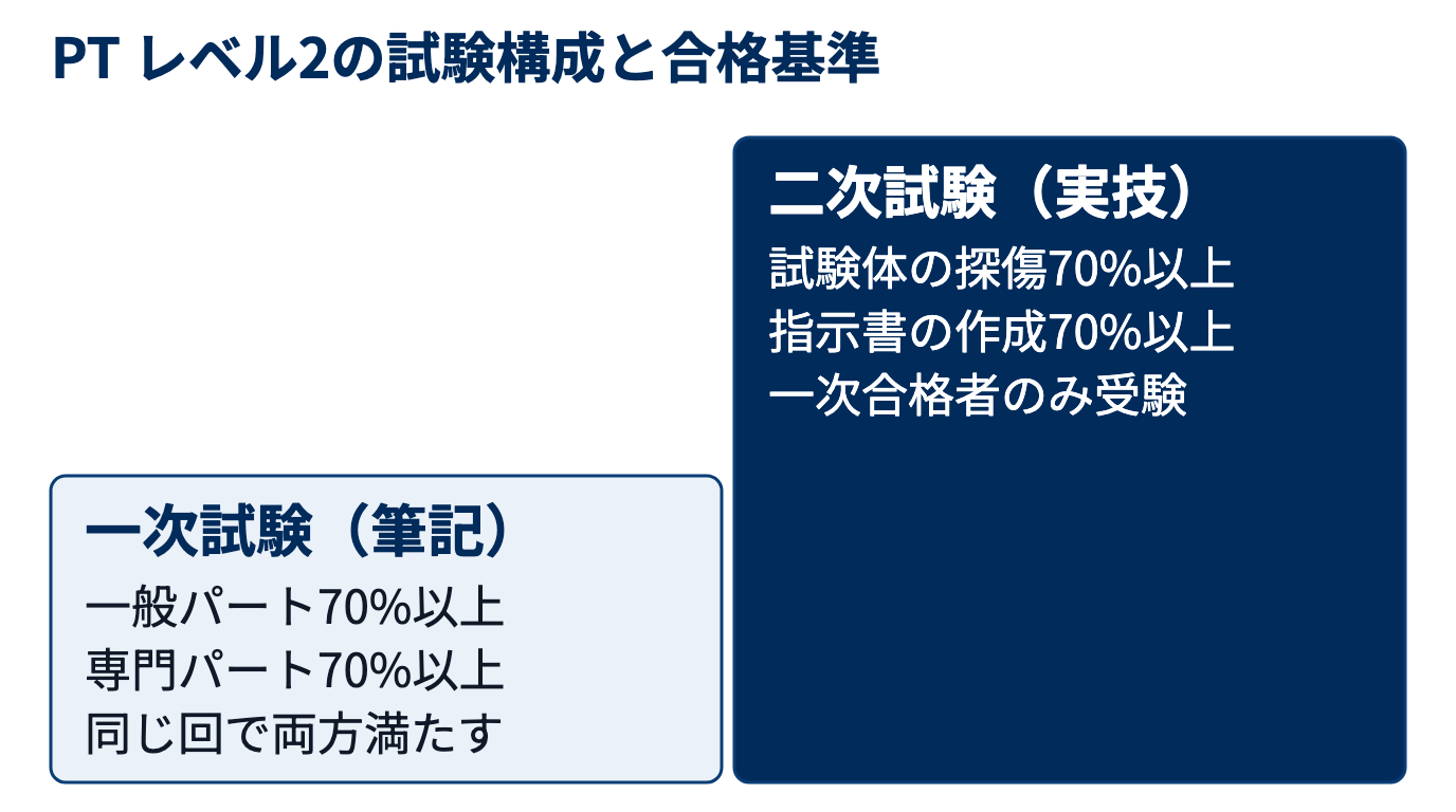 PT レベル2は筆記の一次試験と実技の二次試験の2段階で、探傷と検査指示書の作成を含む各パートに70%以上が必要