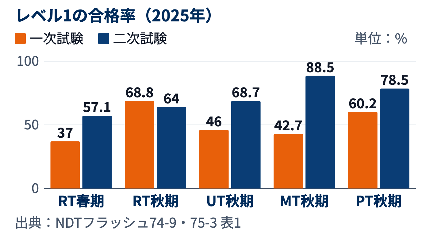 2025年のレベル1合格率を方法別に比べた棒グラフ。RTの一次は春37.0%・秋68.8%と大きく動き、二次は57〜64%でMT・PTより低い