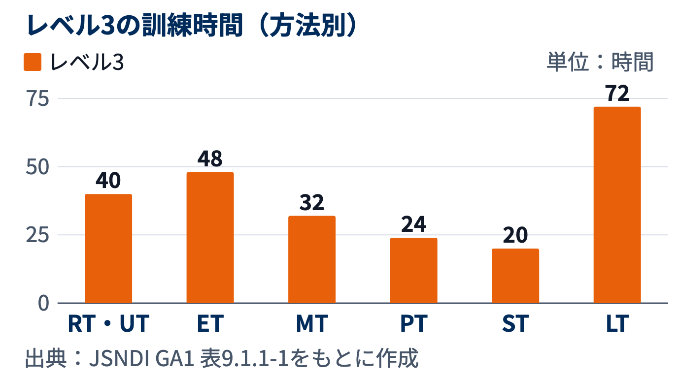 レベル3の訓練時間を方法別に比べた棒グラフ。LTが72時間で最も長く、STは20時間で最も短い